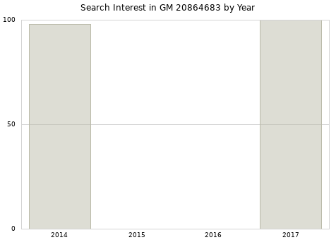 Annual search interest in GM 20864683 part.