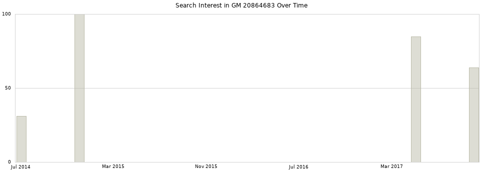 Search interest in GM 20864683 part aggregated by months over time.