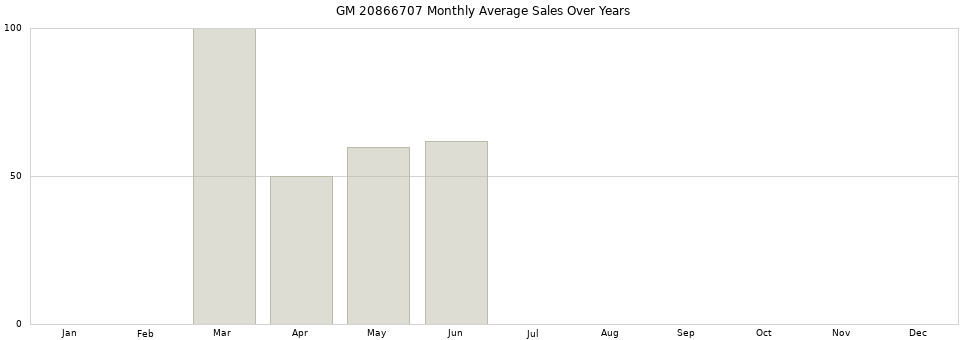 GM 20866707 monthly average sales over years from 2014 to 2020.