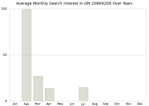 Monthly average search interest in GM 20869200 part over years from 2013 to 2020.