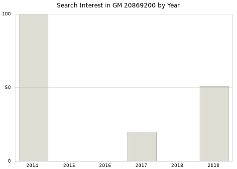 Annual search interest in GM 20869200 part.