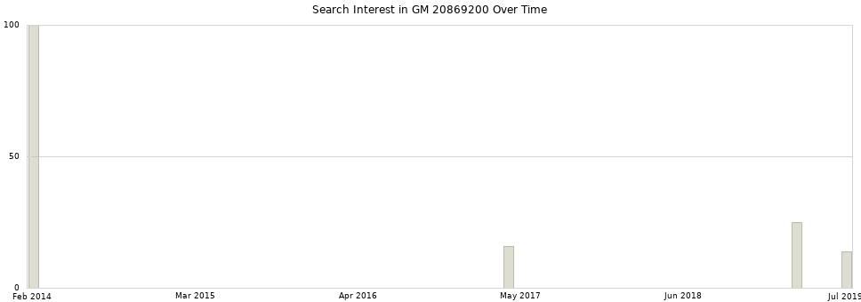 Search interest in GM 20869200 part aggregated by months over time.