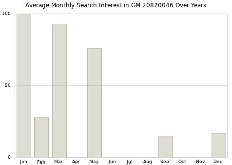 Monthly average search interest in GM 20870046 part over years from 2013 to 2020.