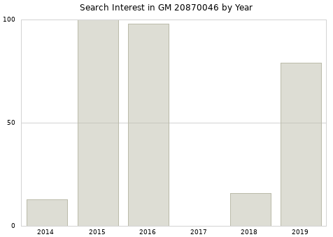 Annual search interest in GM 20870046 part.