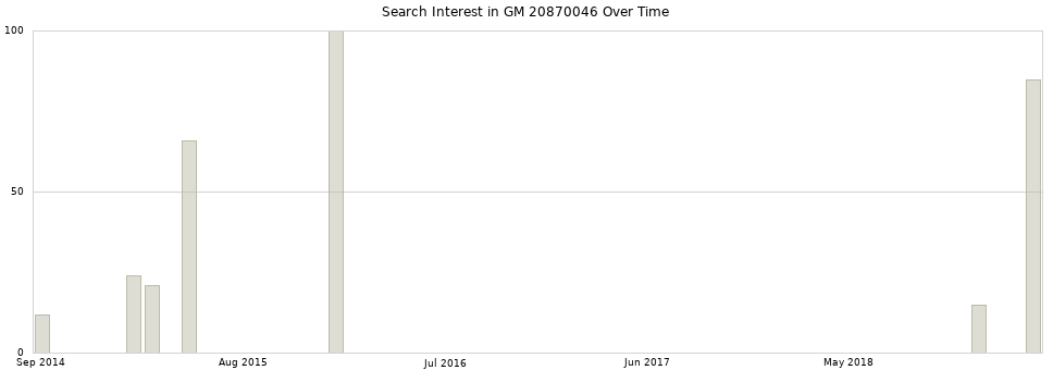Search interest in GM 20870046 part aggregated by months over time.