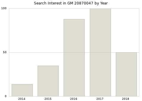 Annual search interest in GM 20870047 part.