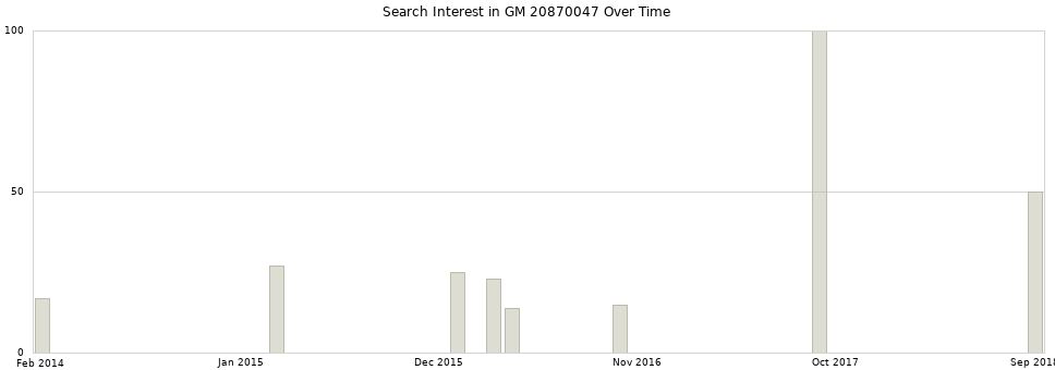 Search interest in GM 20870047 part aggregated by months over time.