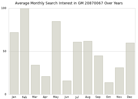 Monthly average search interest in GM 20870067 part over years from 2013 to 2020.