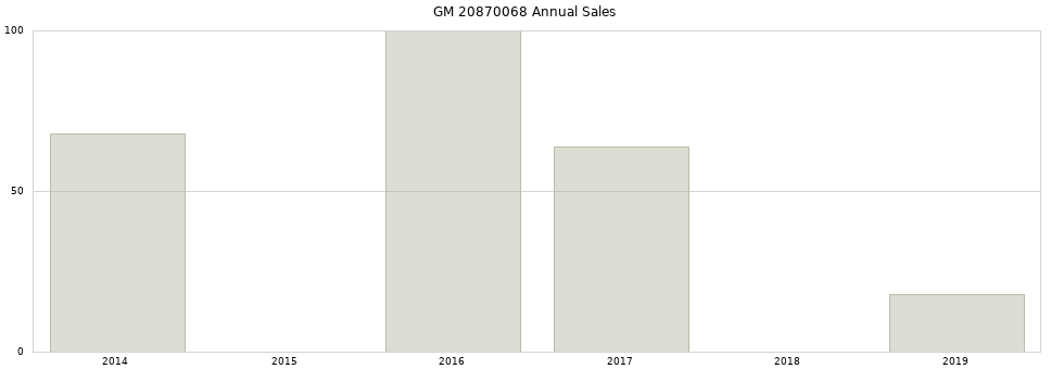 GM 20870068 part annual sales from 2014 to 2020.