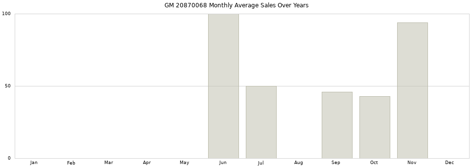 GM 20870068 monthly average sales over years from 2014 to 2020.