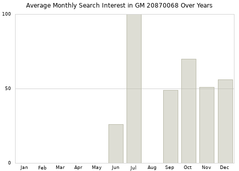 Monthly average search interest in GM 20870068 part over years from 2013 to 2020.