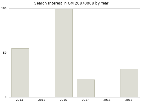 Annual search interest in GM 20870068 part.