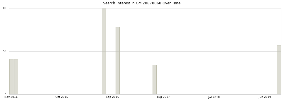 Search interest in GM 20870068 part aggregated by months over time.