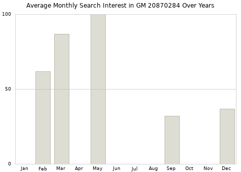 Monthly average search interest in GM 20870284 part over years from 2013 to 2020.