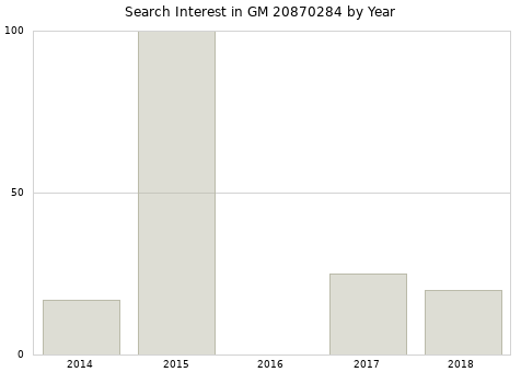Annual search interest in GM 20870284 part.