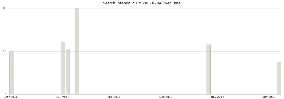 Search interest in GM 20870284 part aggregated by months over time.