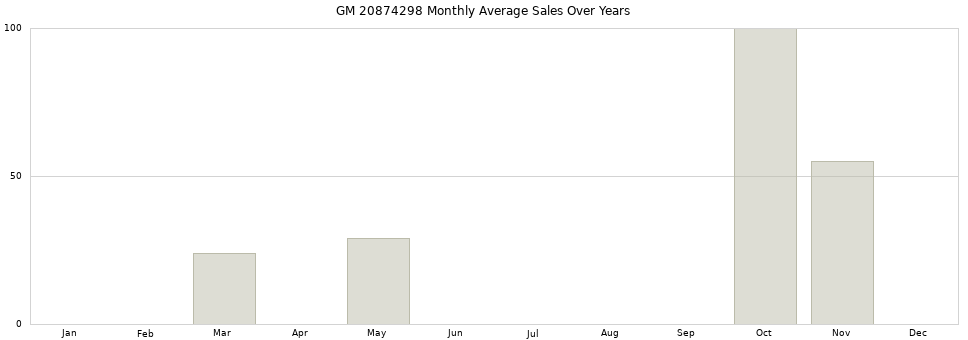 GM 20874298 monthly average sales over years from 2014 to 2020.