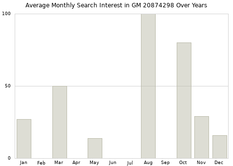 Monthly average search interest in GM 20874298 part over years from 2013 to 2020.