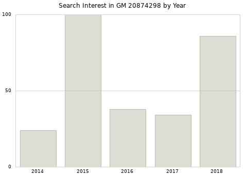Annual search interest in GM 20874298 part.