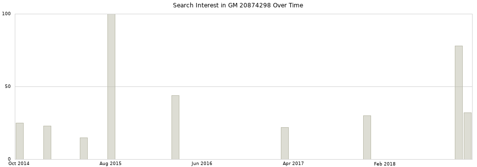 Search interest in GM 20874298 part aggregated by months over time.
