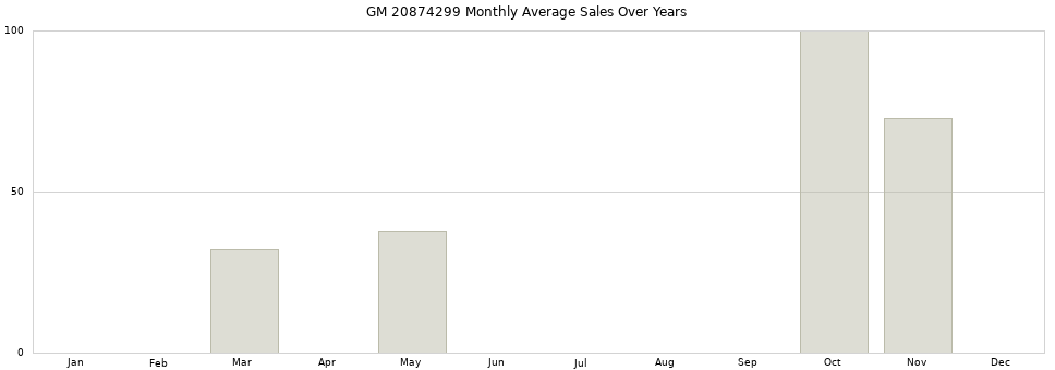 GM 20874299 monthly average sales over years from 2014 to 2020.