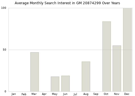 Monthly average search interest in GM 20874299 part over years from 2013 to 2020.