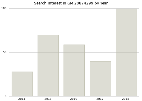 Annual search interest in GM 20874299 part.