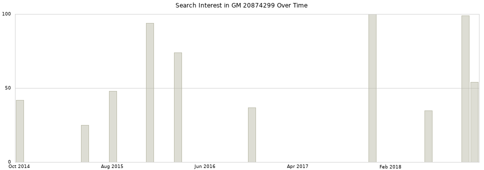 Search interest in GM 20874299 part aggregated by months over time.