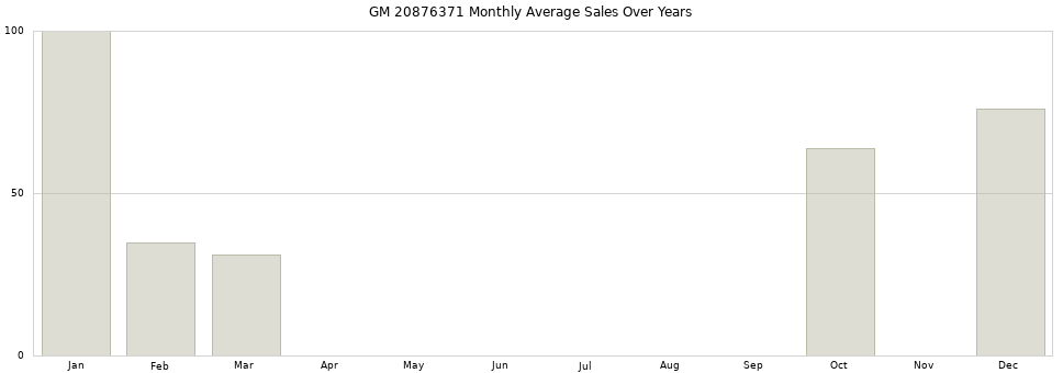 GM 20876371 monthly average sales over years from 2014 to 2020.