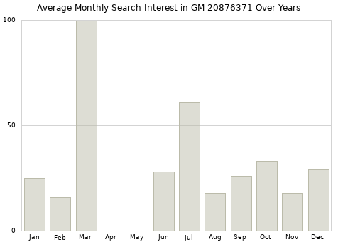 Monthly average search interest in GM 20876371 part over years from 2013 to 2020.