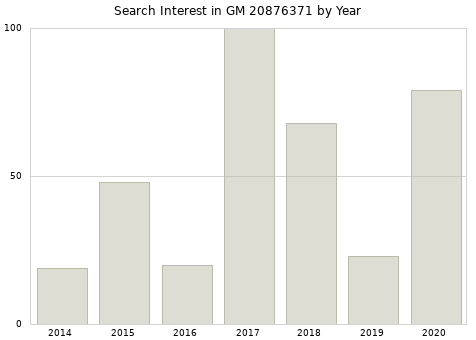 Annual search interest in GM 20876371 part.