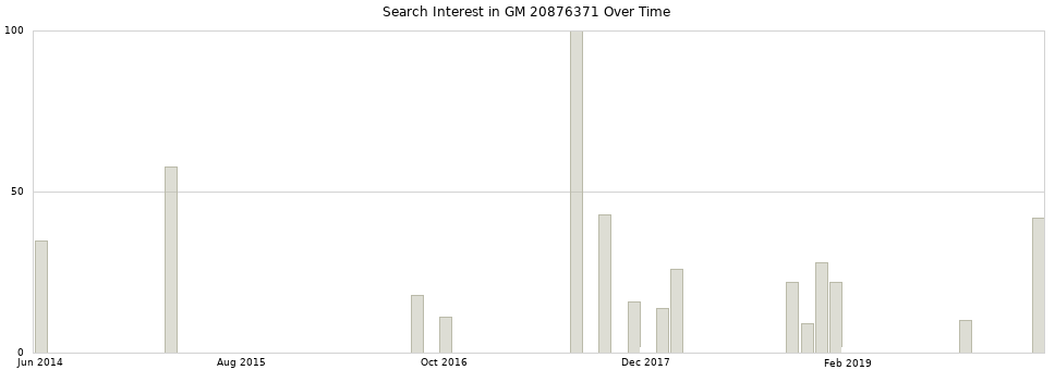 Search interest in GM 20876371 part aggregated by months over time.