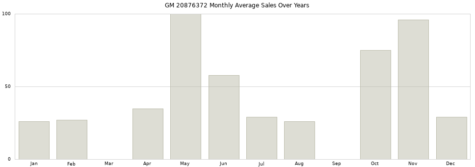 GM 20876372 monthly average sales over years from 2014 to 2020.