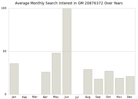 Monthly average search interest in GM 20876372 part over years from 2013 to 2020.