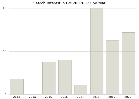 Annual search interest in GM 20876372 part.