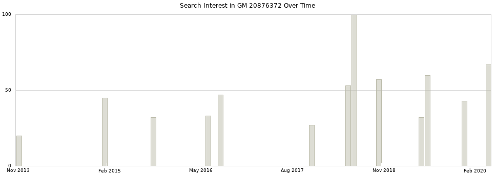 Search interest in GM 20876372 part aggregated by months over time.