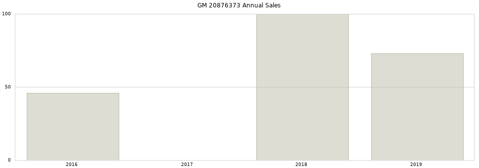 GM 20876373 part annual sales from 2014 to 2020.