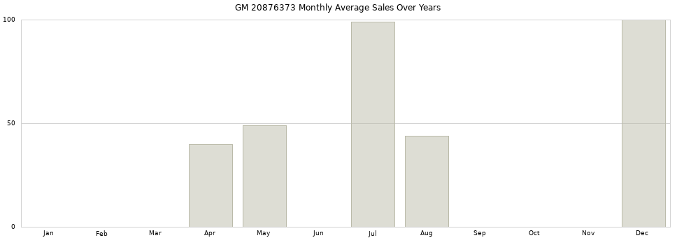 GM 20876373 monthly average sales over years from 2014 to 2020.