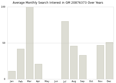 Monthly average search interest in GM 20876373 part over years from 2013 to 2020.