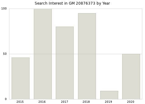 Annual search interest in GM 20876373 part.