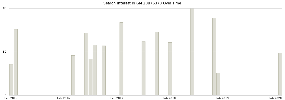 Search interest in GM 20876373 part aggregated by months over time.