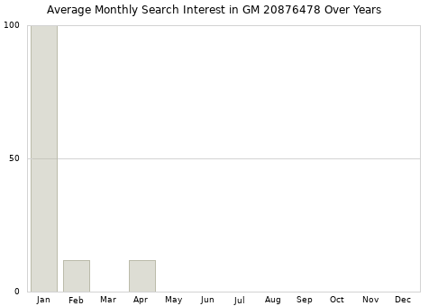 Monthly average search interest in GM 20876478 part over years from 2013 to 2020.