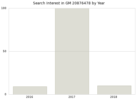 Annual search interest in GM 20876478 part.