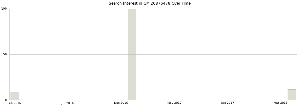 Search interest in GM 20876478 part aggregated by months over time.