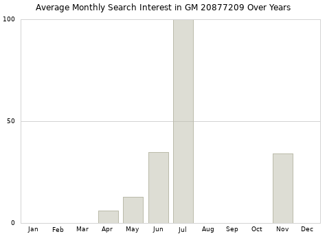 Monthly average search interest in GM 20877209 part over years from 2013 to 2020.