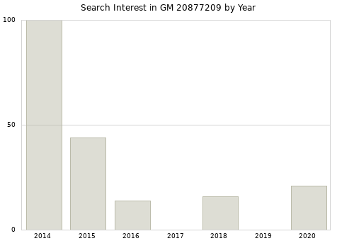 Annual search interest in GM 20877209 part.
