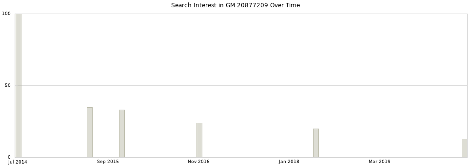 Search interest in GM 20877209 part aggregated by months over time.