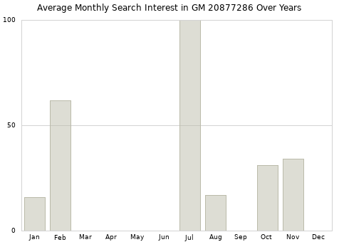 Monthly average search interest in GM 20877286 part over years from 2013 to 2020.