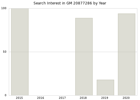 Annual search interest in GM 20877286 part.