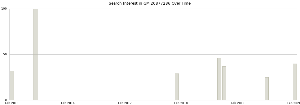 Search interest in GM 20877286 part aggregated by months over time.